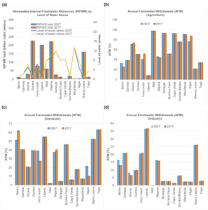 Addressing the water-energy nexus: A focus on the barriers and potentials of harnessing wastewater treatment processes for biogas production in Sub Saharan Africa