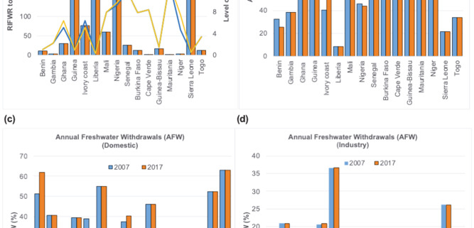 Addressing the water-energy nexus: A focus on the barriers and potentials of harnessing wastewater treatment processes for biogas production in Sub Saharan Africa