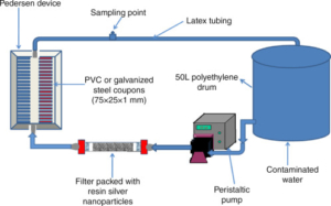 Nanotechnology in Water Treatment, Case Study : Egypt