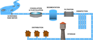 Exploring emerging water treatment technologies for the removal of microbial pathogens